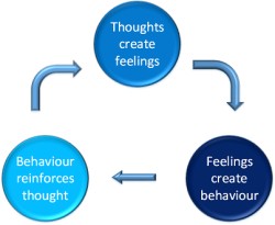 CBT graphic